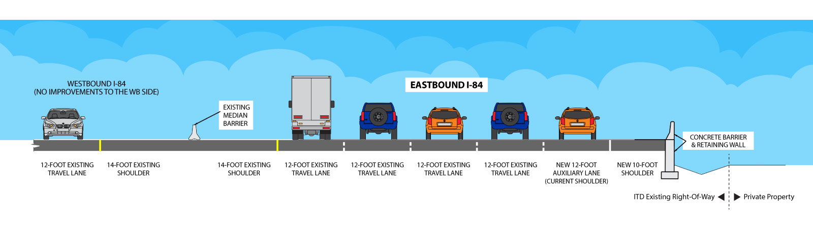 Typical section cutout graphic of the eastbound lanes of the project. Lanes from center to outside: 14-foot existing shoulder, 4 12-foot existing travel lanes, new 12-foot auxiliary lane (current shoulder), and a new 10-foot shoulder.