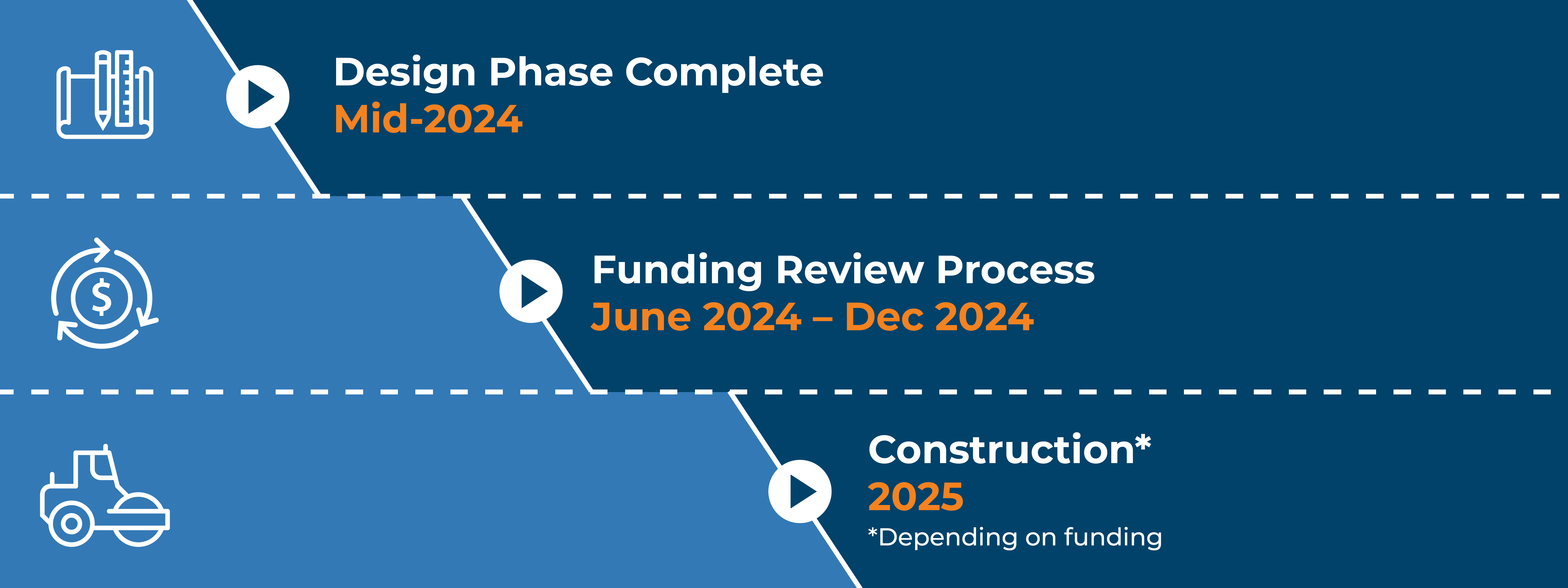 Project Timeline: Design phase complete, mid-2024; funding review process, June–December 2024; construction (depending on funding), 2025.